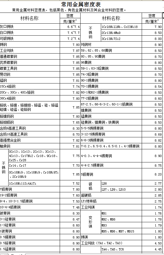 常用金属材料密度表