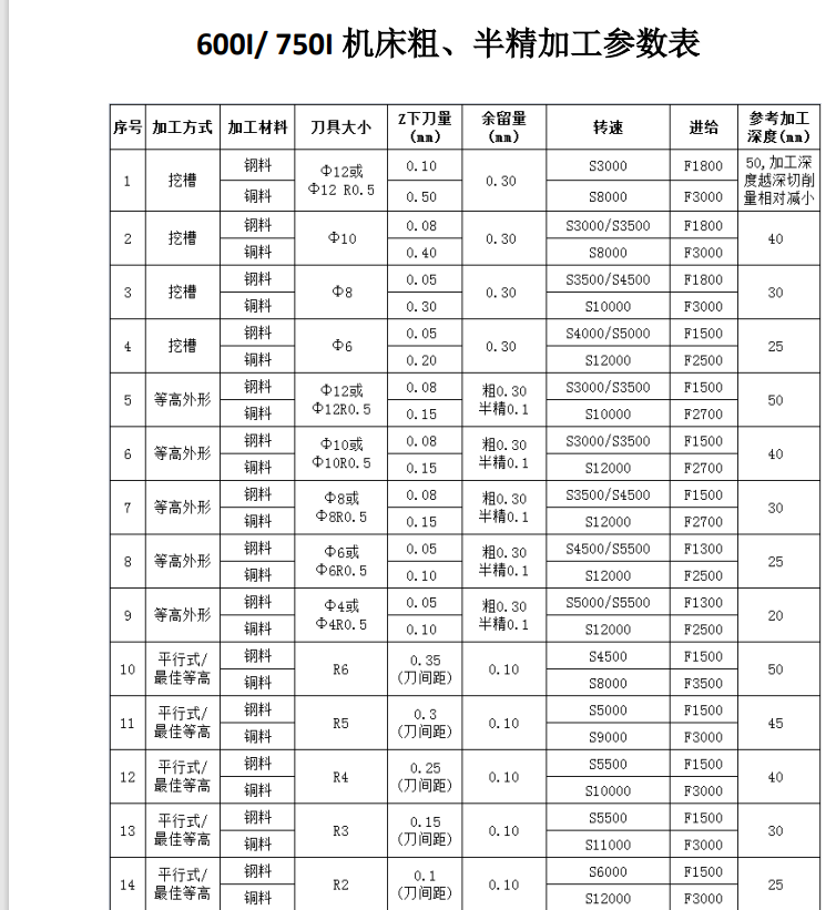 佳铁雕铣机加工参数设定（佳铁公司提供）